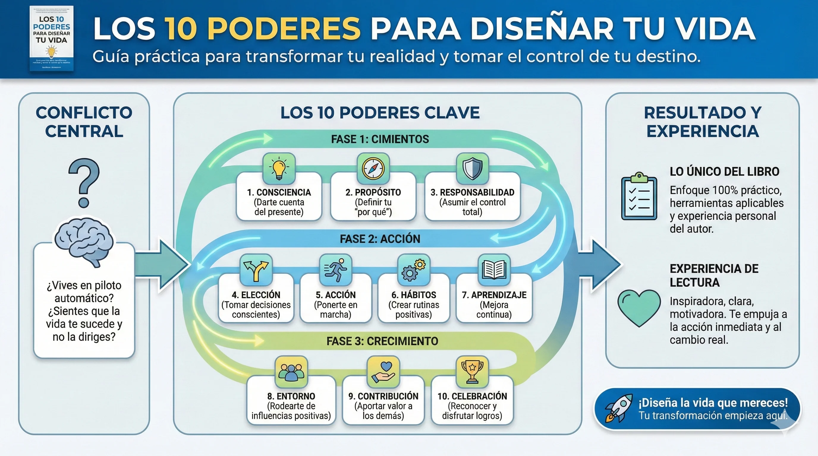 Infografía de Los 10 poderes para diseñar tu vida